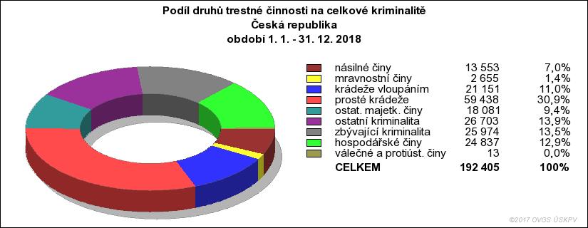 V roce 2018 dosáhla výše zajištěného majetku z trestné činnosti (podle trestního řádu) v rámci PČR cca 7,898 mld. Kč.