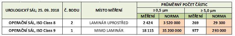 Reálný operační sál ukázka výsledků měření - částice Měření při provozu (tzv. poloprovozu), 25.9,