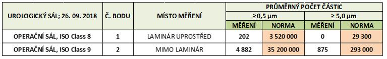 hodnot s normou ČSN EN ISO 14644-1 (stav před operací) Po každém výkonu lokální úklid, čištění před návozem