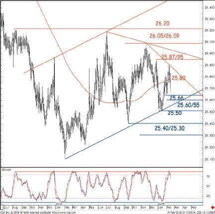 Technická analýza EUR/CZK: Possibility of a limited pullback. (15. února 2019, 2:24CET) Coordinator Global Technicals Stephanie Aymes (44) 207 762 5898 stephanie.aymes@sgcib.