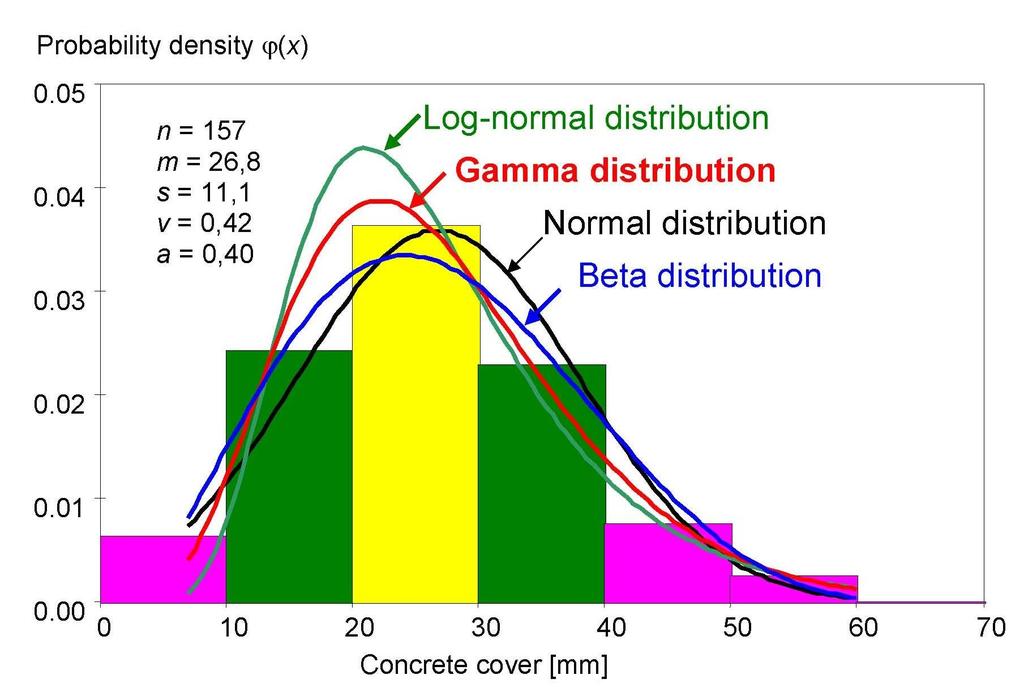 Krycí vrstva betonu Parametrická rozdělení