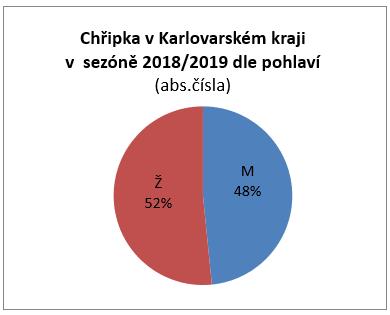 Graf 7 Hlášené případy chřipky v Karlovarském kraji v sezóně 2018/2019 dle laboratorně potvrzených typů (sybtypů) a klinické závažnosti Graf 8 Hlášení případy chřipky v Karlovarském kraji v sezóně