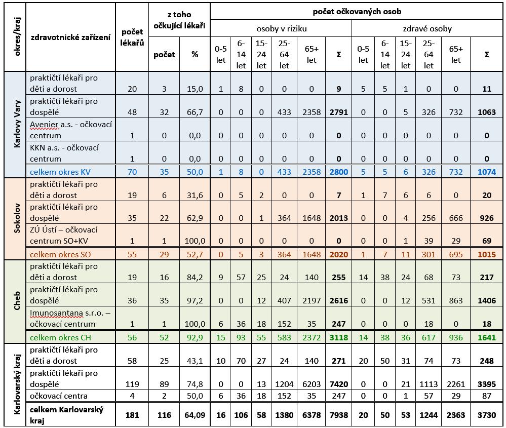 Tabulka 8 Výsledky administrativní kontroly proočkovanosti proti chřipce v Karlovarském kraji v sezóně 2018/2019 Zdroj dat: Zpráva KHS KK Administrativní kontrola proočkovanosti proti chřipce v