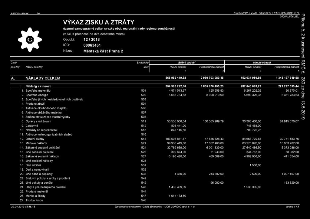 Období: 12 / 2018 IČO: 00063461 Název: Městská část Praha 2 0000ALV06LWL Číslo Syntetický Běžné období Minulé období položky Název položky účet Hlavní činnost Hospodářská činnost Hlavní činnost