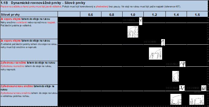 Tabulky prvků Převzato z Pravidel UEG 2017-2021 Senior A a