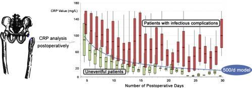 Identifikace infekční komplikace - CRP Following operatively managed neck of femur fractures, a CRP value in excess of the threshold defined by the formula 500/d may indicate the presence of a