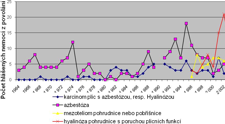 2.4 Bronchogenní karcinom Azbest je zařazen mezi prokázané chemické karcinogeny, i kdyţ mechanismus jeho působení je znám jen částečně.