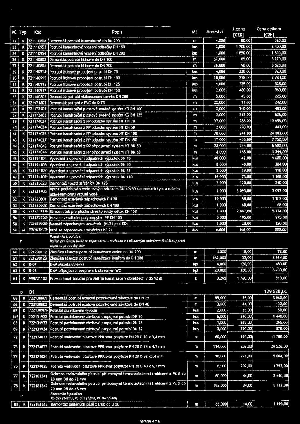 Potrubí kameninové vsazení odbočky DN 200 kus 1,000 1 650,00 1 850,00 26 K 721140802 Demontáž potrubí litinové do DN 100 m 62,000 85,00 5 270,00 27 K 721140806 Demontáž potrubí litinové do DN 200 m