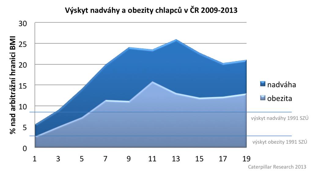 Graf 2: Výskyt nadváhy a obezity chlapců v ČR Zdroj: (S dětmi proti obezitě, 2013) Dle studie Životní styl a obezita 2005, která byla provedena Českou obezitologickou společností, mělo v České