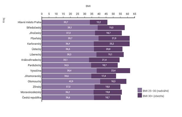 Graf 3: Prevalence nadváhy a obezity v jednotlivých krajích ČR Zdroj: (ÚZIS, 2016) V Evropě trpí nadváhou 22 % dětí ve věku 5-9 let a 6 % dětí je obézních.