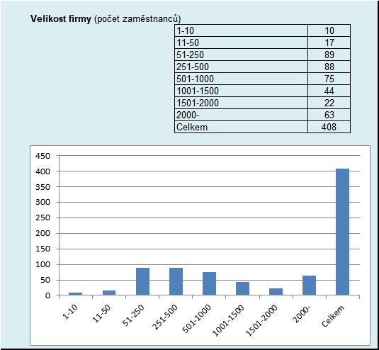 2. Majetková struktura firmy Rodinná firma 19 Český vlastník 89 Zahraniční společnost Rodinná firma Český vlastník Zahraniční společnost Celkem 3. Velikost firmy 4.
