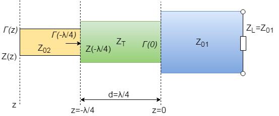 Charakteristickou impedanci čtvrtvlnného transformátoru můžeme vypočítat za pomocí vzorce (1.