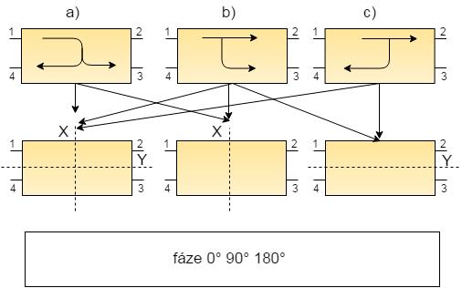 Obrázek 12 - Různé typy směrovostí, symetrií a fázového posunu [6] Důležité charakteristiky směrových odbočnic podle [6] jsou vypsány v tabulce 1: Parametry (db) Tabulka 1 - Parametry směrových