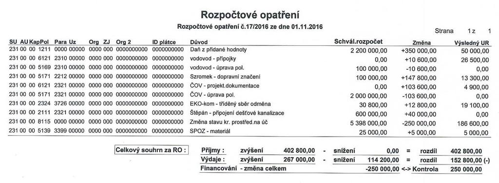 Zastupitelstvo obce bere na vědomí a schvaluje: rozpočtové opatření č.16/2016. Usnesení č. 4 bylo schváleno. b) Rozpočtové opatření č.