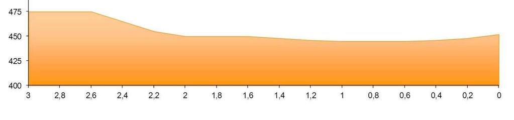 15 km  poslední