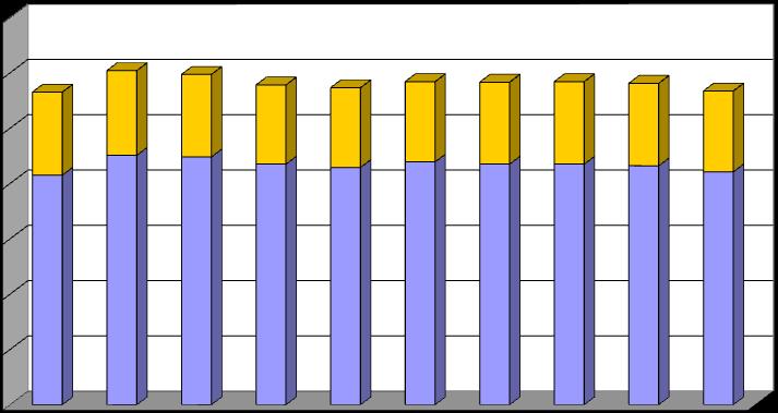 počet pracovníků Počet pracovníků v letech 2007-2016 6 700 ostatních, včetně velkoobchodu z toho pracovníků prodejen 600 565 604