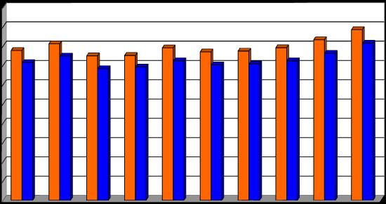 34,2 36,6 33,0 31,7 34,2 34,0 34,9 34,9 36,2 39,1 v mil.