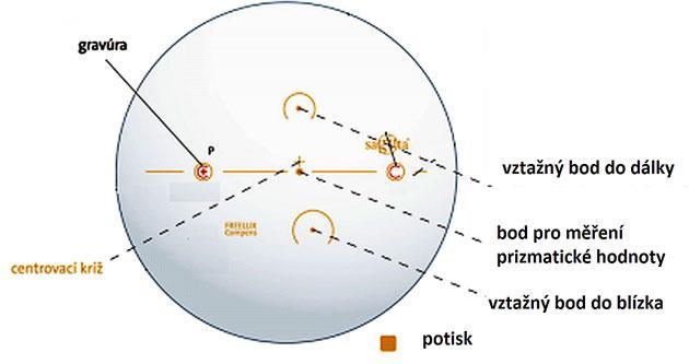 Nezbytnou součástí každé progresivní čočky je gravura, je to částečně viditelná značka, která je do čočky vypálena laserem nebo vyfrézovaná hrotem diamantových fréz. Slouží k identifikaci čočky.