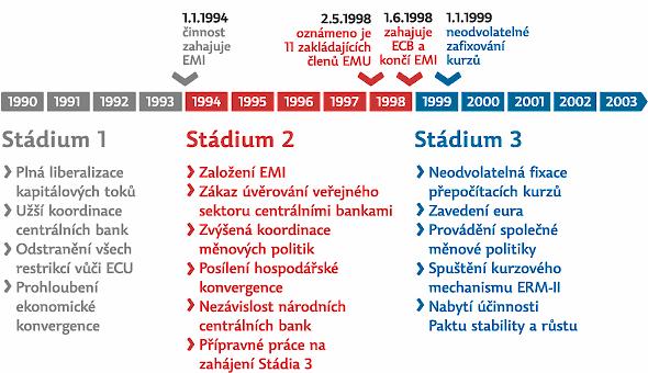 Příloha č. 5 Etapy budování EMU Zdroj : http://www.