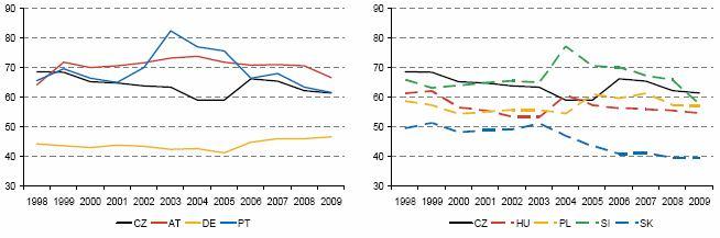 Graf č. 5.3 : Podíl exportu, směřujícího do eurozóny (v %) Zdroj: ČNB První graf zobrazuje podíl exportu hodnocených zemí, který směřuje do eurozóny.