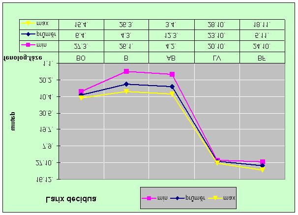 Obr. 1 Výsledky fenologických pozorování u modřínu (Larix decidua) za období 2001-2006 (BO