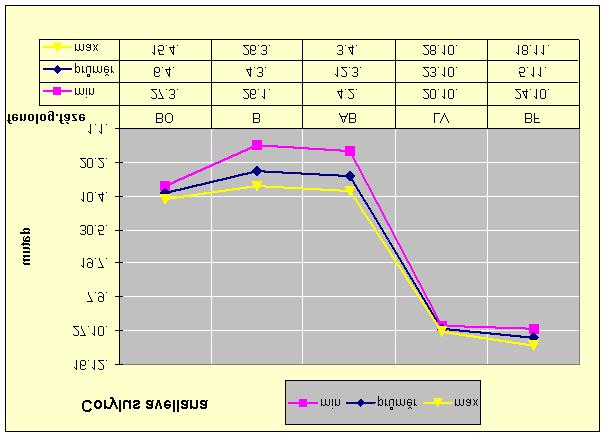 Obr. 2 Výsledky fenologických pozorování u lísky (Corylus avellana) za období 2001-2006 (BO