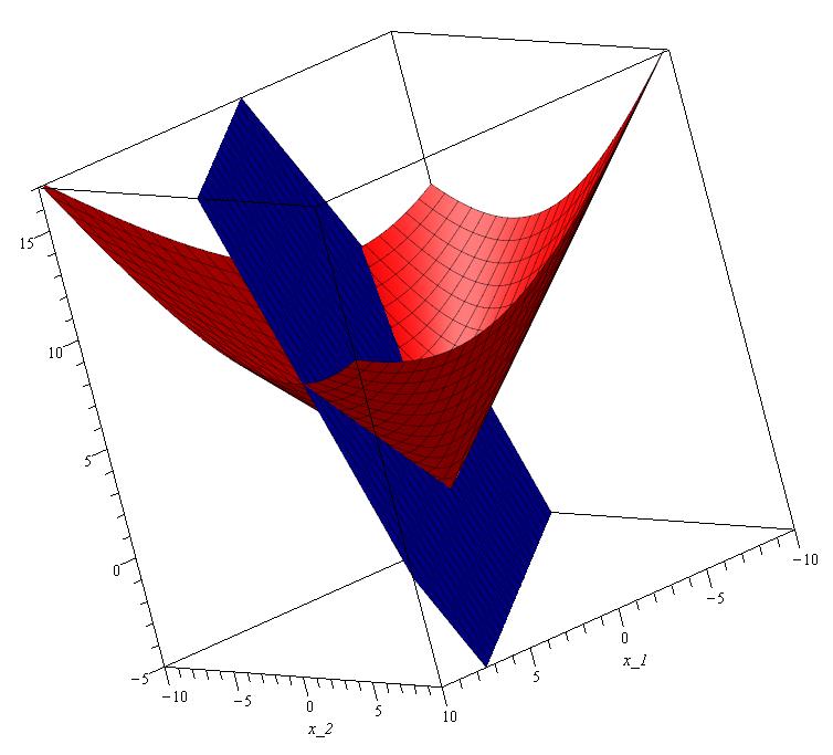 Oddělování konvexních množin a jeho důsledky f(x 1, x 2 ) = x 2 1 x 1x 2 + x 2 2 & z = 2(x 1 x 2 ) Petr Zemánek (PřF MU, Brno) zemanekp@math.muni.cz M5170: Kapitola 2 28.