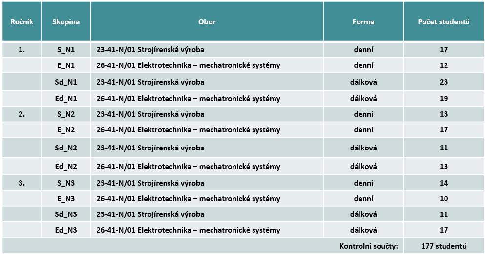 022 Příklad SŠ + VOŠ VOŠ je součástí SŠ,