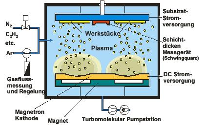 Metody vytváření povlaků Metoda PVD (Physical Vapour Deposition) - obloukové odpařování - magnetronové naprašování Metoda CVD