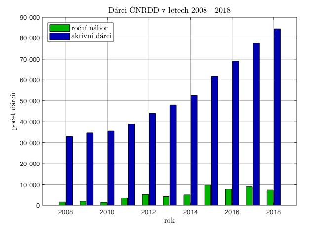ZPRÁVA O ČINNOSTI V ROCE 2018 I. VÝVOJ DATABÁZE DÁRCŮ Podle platných standardů zařazuje ČNRDD do databáze nové dobrovolníky ve věkovém rozmezí 18 až 35 let.