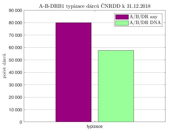 ÚROVEŇ TYPIZACE DÁRCŮ Od roku 2009 do konce roku 2014 byli všichni dárci vyšetřováni molekulárně geneticky (DNA typizace 3 lokusů HLA-A,-B, -DRB1) ve dvou EFI akreditovaných laboratoř v Plzni a