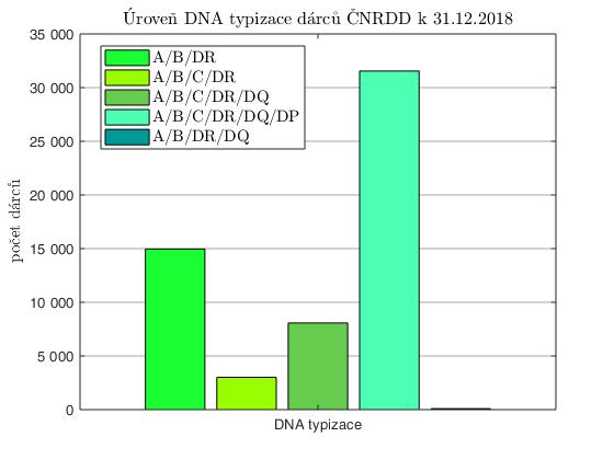 Od roku 2015 byl zvýšen rozsah i hloubka typizace nově zařazených dárců na kompletní high-resolution typizaci 6 lokusů (HLA-A,-B,-C,-DR,-DQ,-DP) metodou next-generation sekvenování, kterou na