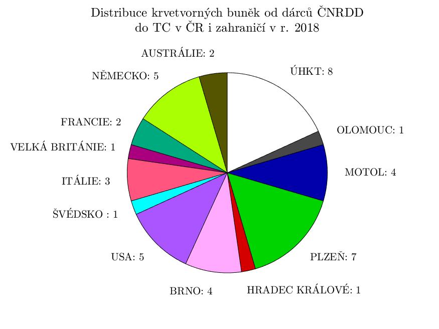 CELKOVÝ POČET ODBĚRŮ KRVETVORNÝCH BUNĚK DÁRCŮ ČNRDD A JEJICH DISTRIBUCE V ROCE 2018 V roce 2018 bylo provedeno celkem 44 odběrů od dárců ČNRDD, z toho 39 prvních odběrů (BM a PBSC) a 5 odběrů