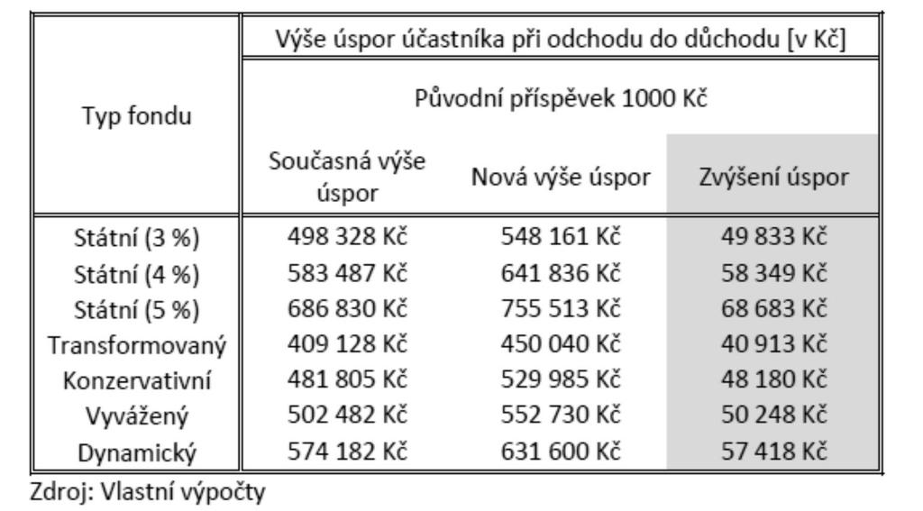 Změny státního příspěvku dopady na úspory ve stáří Vyšší výnosnost demonstrována na modelových příkladech 1, u kterých občané po změně