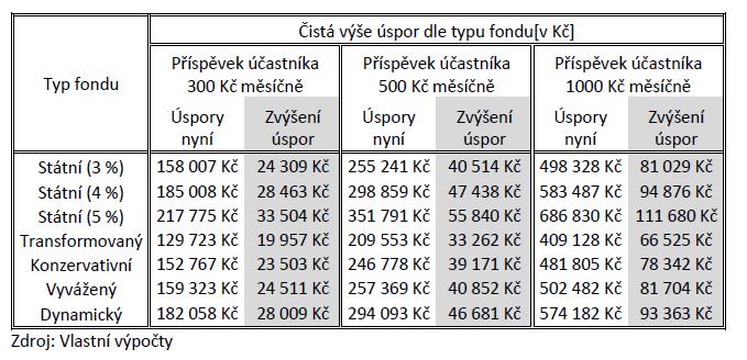 Povinná účast zaměstnavatelů - Vyšší výnosnost demonstrována na modelových příkladech 1, u kterých