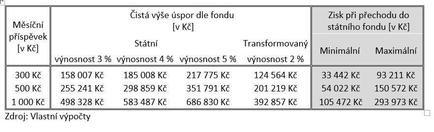 Státní penzijní fond dopady na úspory ve stáří (2/2) Vyšší