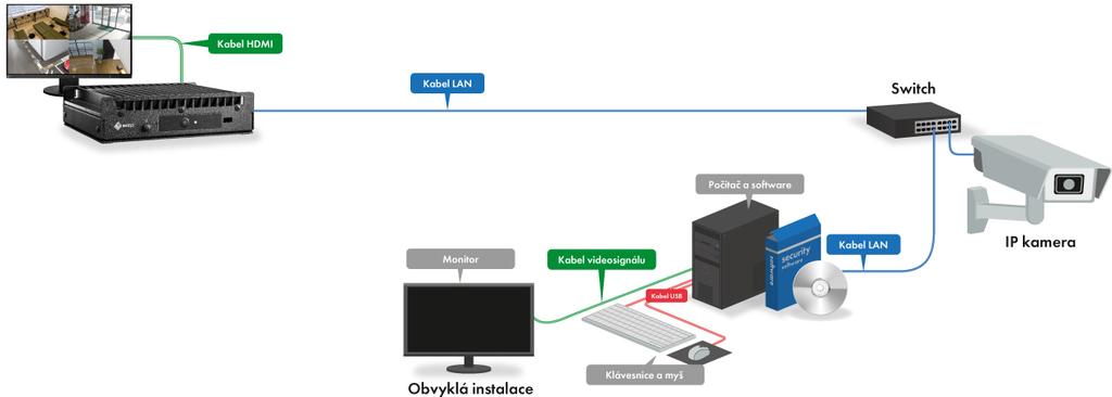 Integrované řešení Výstup 4K DuraVision DX0211-IP se připojuje k IP kameře nebo ke switchi a posílá obrazový signál přímo do připojeného monitoru.