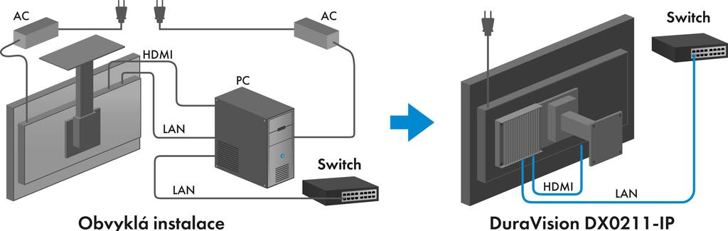 Napájení bez síťového zdroje DuraVision DX0211-IP obsahuje rozbočovač PoE+ zajišťující napájení i bez síťového adaptéru a kabelu. Kabeláž je díky tomu přehlednější.