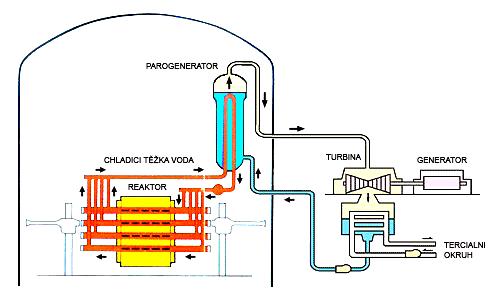 JE s reaktorem CANDU 6 CANDU = CANada Deuterium Uranium - moderován i chlazen těžkou vodou - tlak chladící vody: 9,3 MPa - teplota chladící vody na výstupu: 305 o C - elektrický výkon: 900 MW -