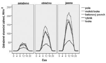 Nejvíce zjevného tepla vzniká přeměnou slunečního záření na betonovém povrchu a odvodněném poli. Vzduch se ohřívá intenzitou 200 400 W.