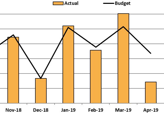 ČERVEN 2019 VÝPLATA 13. PLATU Na základě výsledků společnosti Hanon Systems Autopal a Hanon Systems Autopal Services za období od listopadu 2018 do konce dubna 2019 bude vyplacen 13.