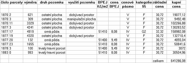 Dopisem č.j. ze dne 12.09.2007 JUDr. Jaroslav Kašpar přistupuje na kupní cenu určenou cenovým předpisem. Dne 19.02.2008 byl žadateli zaslán návrh smlouvy. Dne 21.02.2008 byl návrh doručen zpět s podpisem žadatele bez uvedení dalších připomínek.