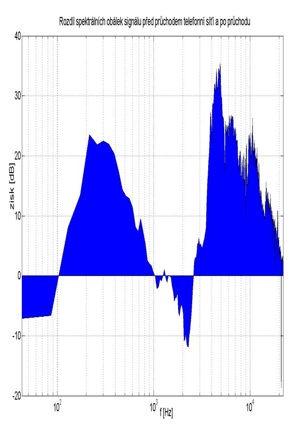 Ukázka vhodného zesílení a útlumu pro telefonní