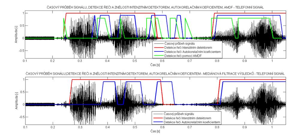 Obrázek 4-32 Detekce vhodného signálu pro zpracování pomocí znělosti a intenzity v telefonním signálu