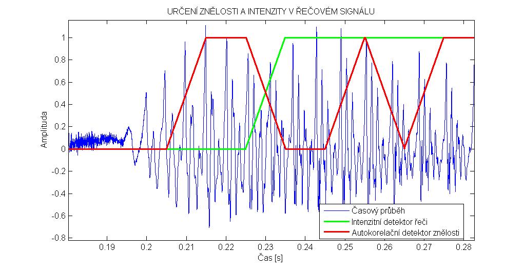 V zašuměném signálu, kde řeč tvoří intenzitní extrémy převyšující okolní šum, lze pouţít intenzitní detektor z důvodu nejmenšího počtu falešných poplachů.
