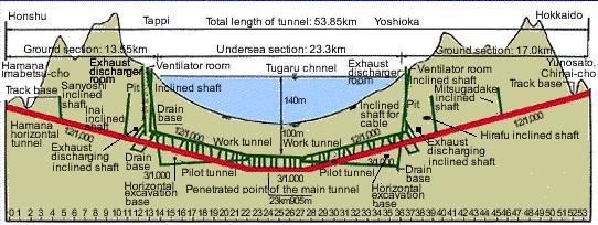 Realizace 54km dlouhého tunelu (nejdelší dokončený železniční tunel) začala v roce 1971 a byla dokončena v roce 1998. Tunel leží 84m pod mořským dnem Cugarského průlivu (Obr.2).