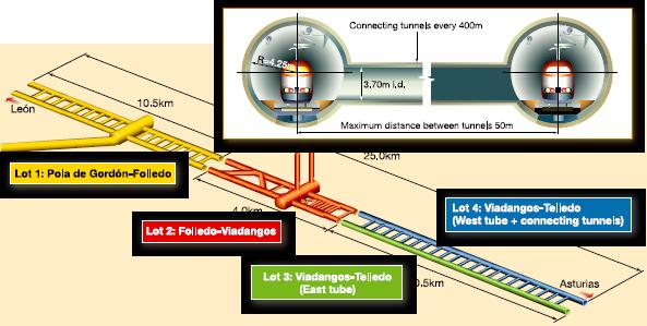 Nejdelší světové železniční tunely Strana 36 4.3. Tunel Pajares (24,7km) 4.3.1. Základní údaje 24,7km dlouhý železniční tunel je v současné době budován ve Španělsku.