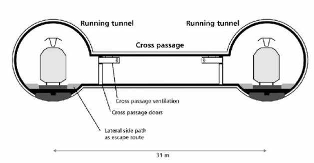 Větvení dvoukolejného tunelu na dva jednokolejné má délku 400m, na začátku jsou jednokolejné tunely odděleny betonovou stěnou a pilířem (aby byla prodloužena sekce jednokolejných tunelů). Obr.