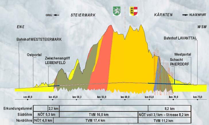 Nejdelší světové železniční tunely Strana 62 5.4.3. Průzkumné práce V současné době probíhají následující průzkumné práce. Práce zahrnují výstavbu průzkumné štoly Štýrsko Leibenfeld délky 2,5 km.