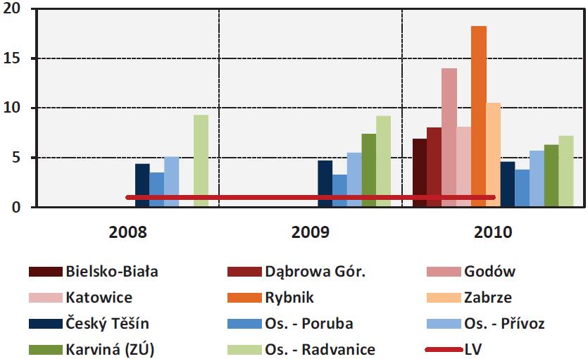 Benzo[a]pyren - největší zdravotní riziko (dle zpracování ČHMÚ a IMGW-PIB) Průměrné roční koncentrace více než 3 až 18násobně